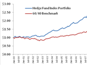 Do Hedge Funds Add Value in Pension Portfolios?