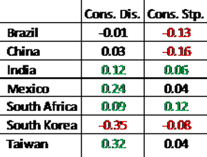 Country and Sector Factors in Emerging Markets