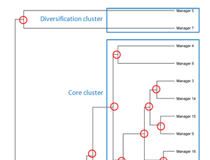 Hierarchical Cluster Analysis on the Hedge Funds