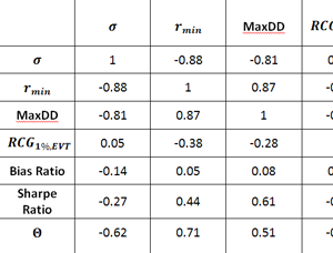 Advanced Risk and Performance Measures