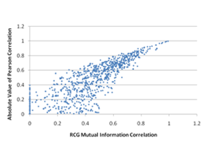 Mutual Information Correlation